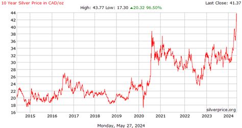 sterling silver price canada.